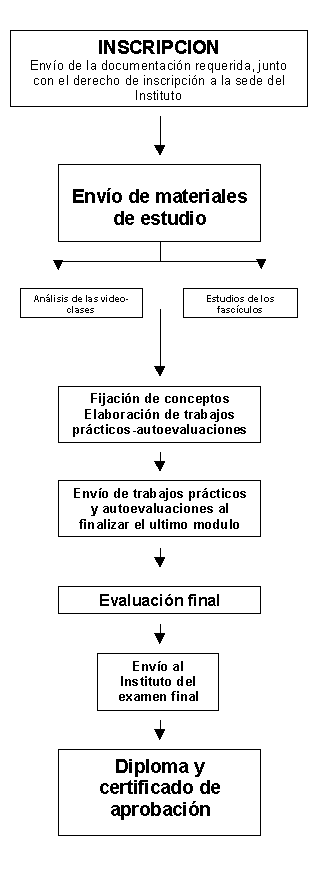 Cuadro de estudios a distancia